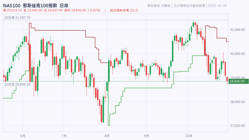 2026.10.30 NAS100 那斯達克100指數 日線圖|美股學長每日市場總論 2026.10.30(五)盤中更新版