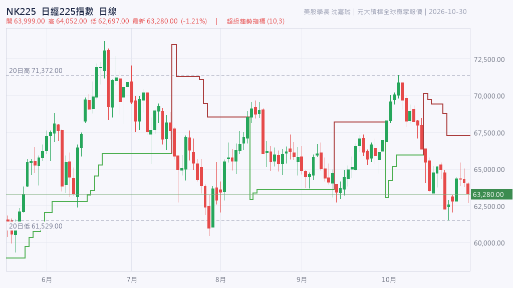 2026.10.30 NK225 日經225指數 日線圖|美股學長每日市場總論 2026.10.30(五)盤中更新版