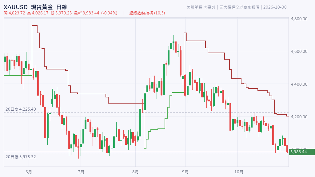 2026.10.30 XAUUSD 現貨黃金 日線圖|美股學長每日市場總論 2026.10.30(五)盤中更新版