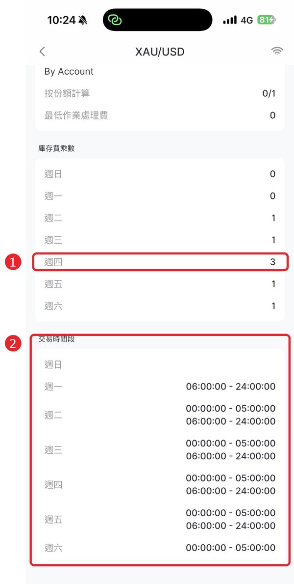 黃金庫存費乘數週四為 3